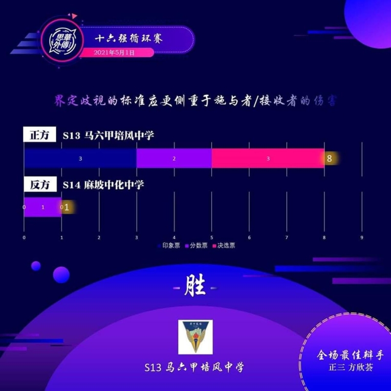 来自培风中学的方欣荟获得单场最佳辩手。