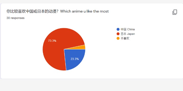 在一场小型票选中，作为“鼻祖”的日本动漫拥有不俗实力，获得大多数参与的青少年投票支持，但中国动漫也有自己的拥趸。