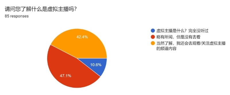 47.1%参与者对虚拟主播略有所闻，42.4%会去观看频道内容，10.6%完全没听过虚拟主播。