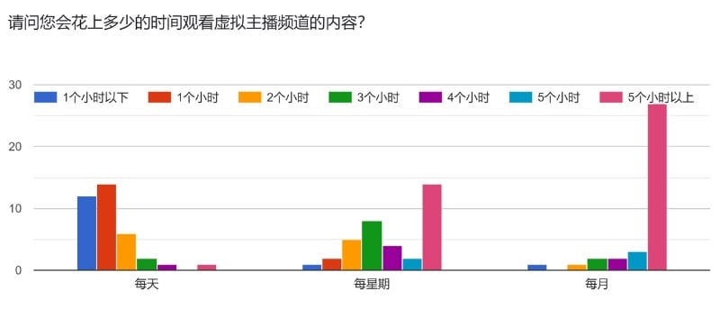 大部分参与者愿意花时间在虚拟主播频道内容。